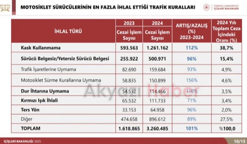 Trafikte sayıları artan motosiklet sürücüleri için yeni ceza tarifesi