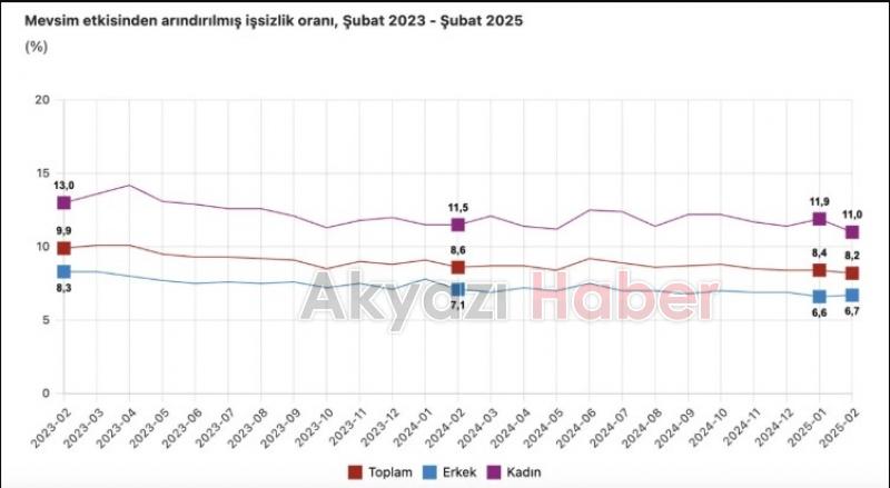 SON DAKİKA! TÜİK, şubat ayı işsizlik oranını açıkladı