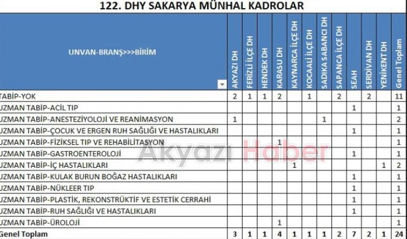 Sakarya ya 24 doktor kadrosu daha