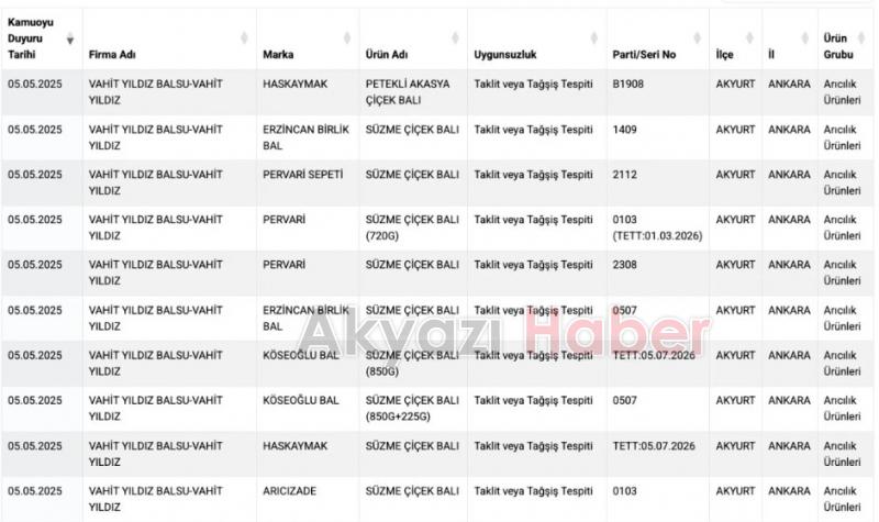 Gıdada taklit ürünler yeniden listelendi