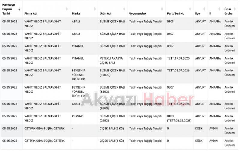 Gıdada taklit ürünler yeniden listelendi