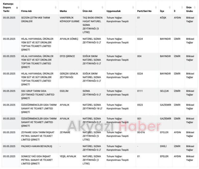 Gıdada taklit ürünler yeniden listelendi