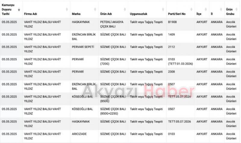 Gıdada taklit ürünler yeniden listelendi