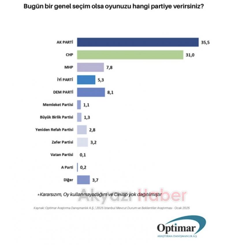 Optimar Araştırma sordu: Bu pazar seçim olsa hangi partiye oy verirsiniz?