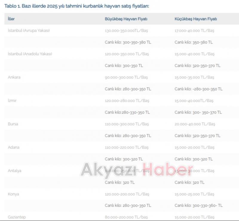 Kurbanlık fiyatlarında son durum açıklandı