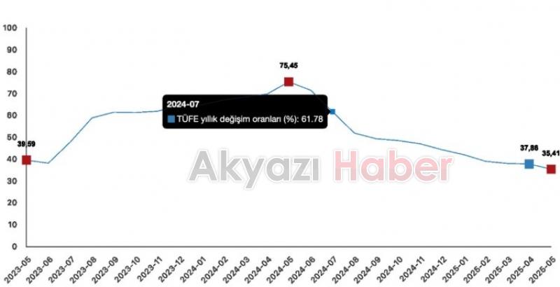 TÜİK, mayıs ayı enflasyon verilerini açıkladı