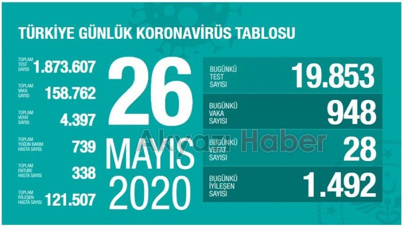 26 Mayıs korona verileri açıklandı