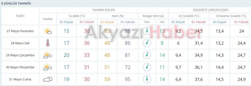 Afrika sıcaklıkları geliyor Kavrulacağız
