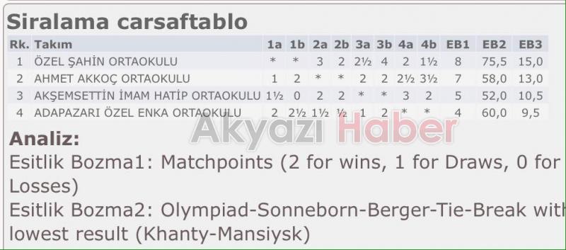 Akşemşettin İHO Satrançta İl Üçüncüsü Oldu