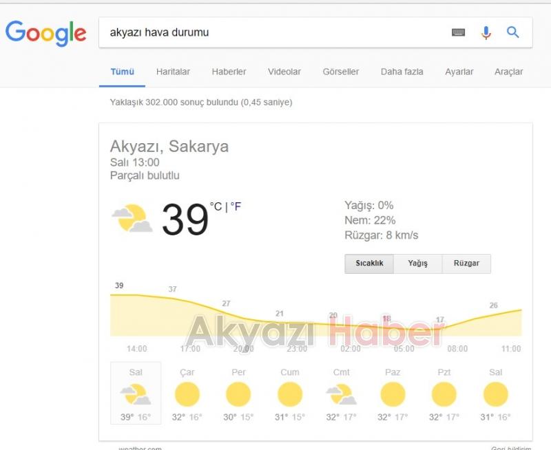 Akyazı 39 Dereceyi Gördü