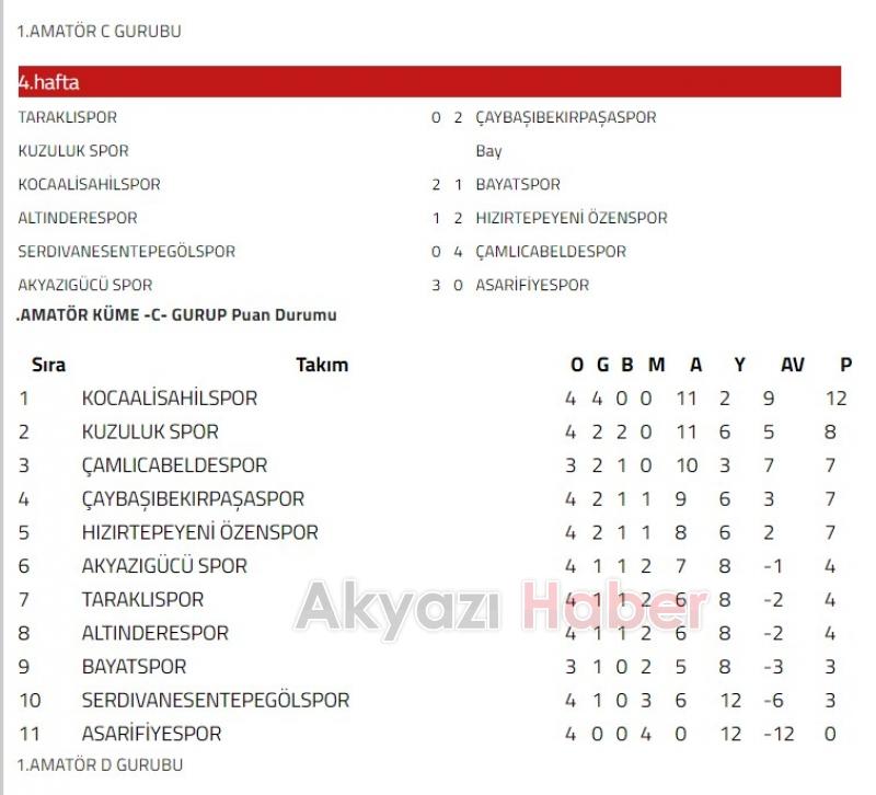 Akyazı Amatör Takımlarının Hafta sonu Maç Sonuçları ve Puan Durumu