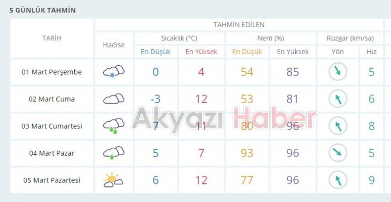 AKYAZI'DA KAR YAĞIŞI KAÇ GÜN SÜRECEK ? 