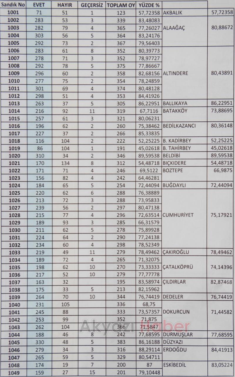 Akyazı da mahalle mahalle referandum sonuçları