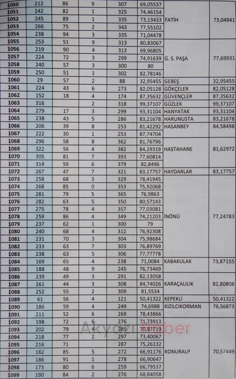 Akyazı da mahalle mahalle referandum sonuçları