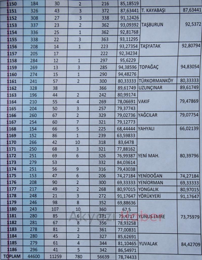 Akyazı da mahalle mahalle referandum sonuçları