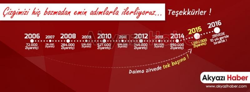 Akyazı Haber Temmuz Ayında Tüm Zamanların Rekorunu Kırdı