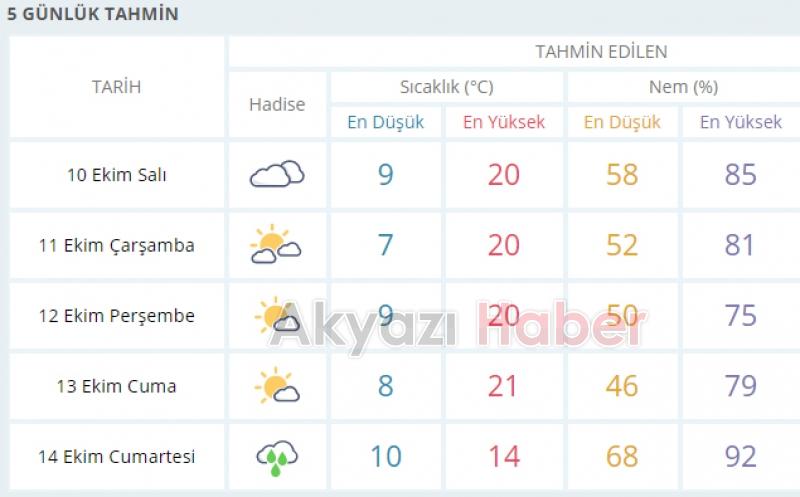 Akyazı Hava Durumu