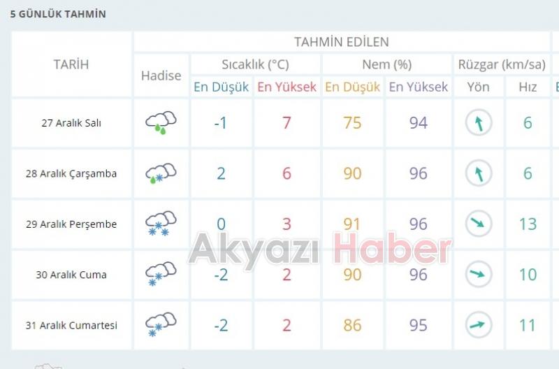 AKYAZI İÇİN 5 GÜNLÜK HAVA TAHMİN RAPORU