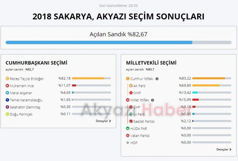 Akyazı ilçesi 2018 cumhurbaşkanlığı seçimleri 