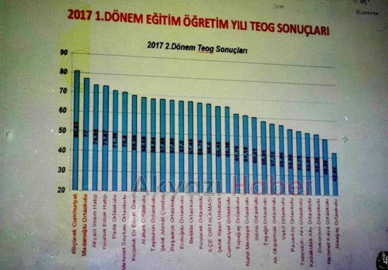Akyazı nın Eğitim Değerlendirilmesi Yapıldı