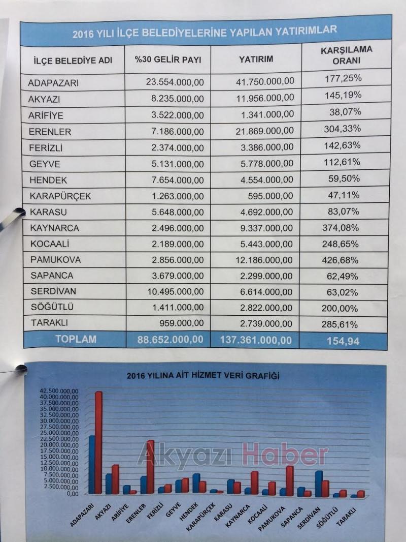 Akyazı ya Kaç TL Yatırım Yapıldı