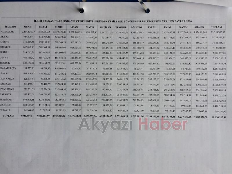 Akyazı ya Kaç TL Yatırım Yapıldı