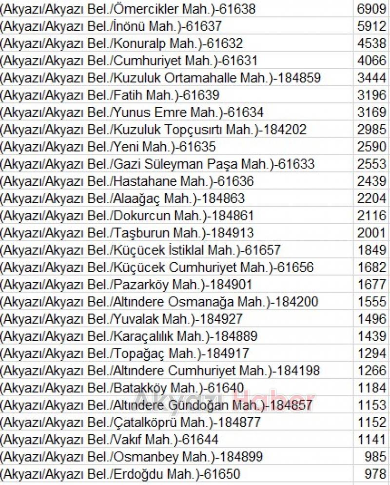 Akyazıda Hangi Mahalle Kaç Nüfus