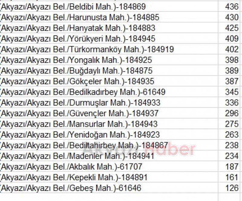 Akyazıda Hangi Mahalle Kaç Nüfus