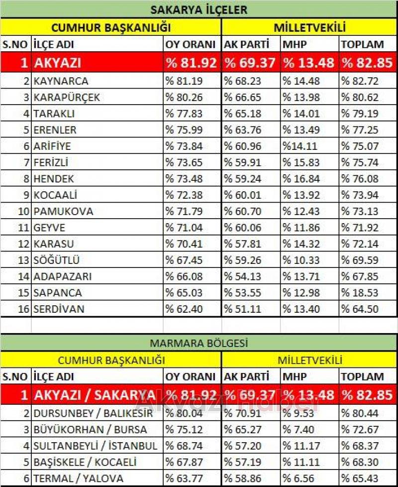 Akyazı’da Mahalle Mahalle Seçim Sonuçları