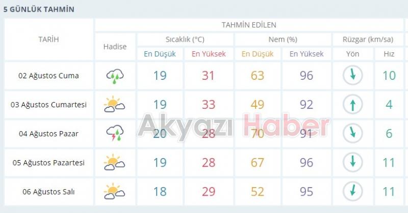 Akyazıda yarın yağmurlu hava bekleniyor
