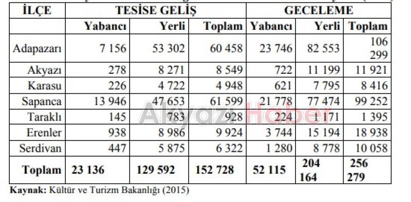 Akyazı’ya Yılda Kaç Turist Geliyor