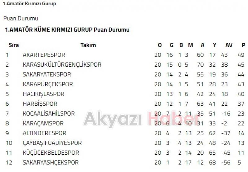 Amatör Futbolda Akyazı Takımlarının Toplu Sonuçları