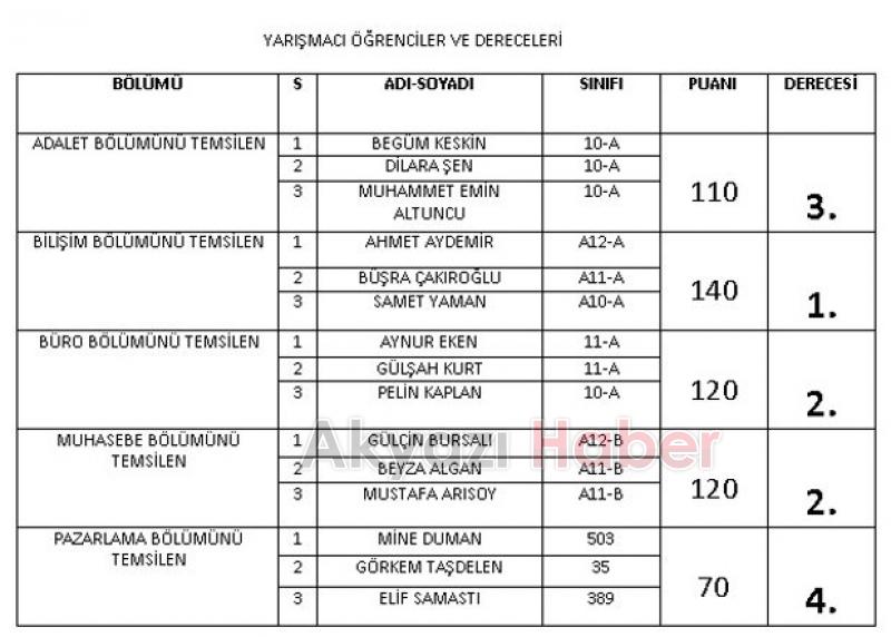 BÖLÜM İÇİ YARIŞMASINI BİLİŞİM BÖLÜMÜ KAZANDI
