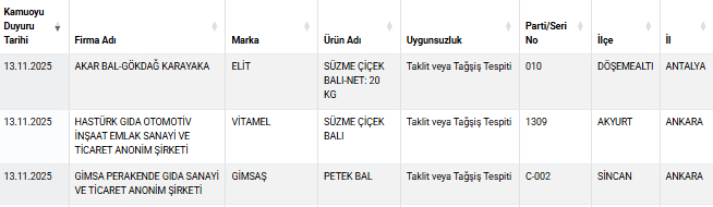 Bu firmaların balları hileli çıktı