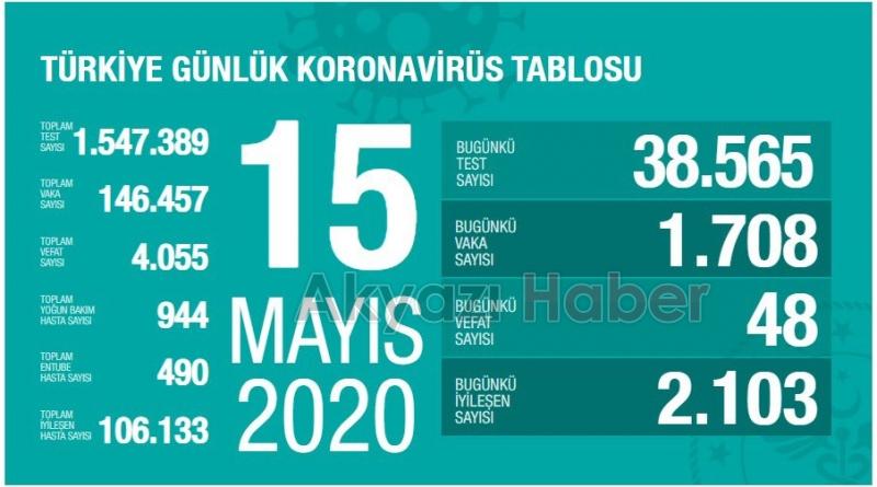 Can kaybı 48 Yeni Vaka 1708