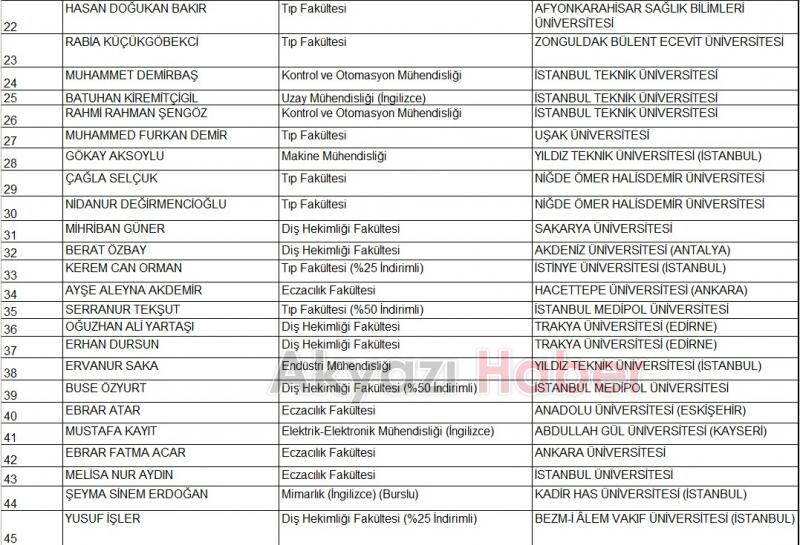 Eyyüp Genç Fen Lisesi Başarısı