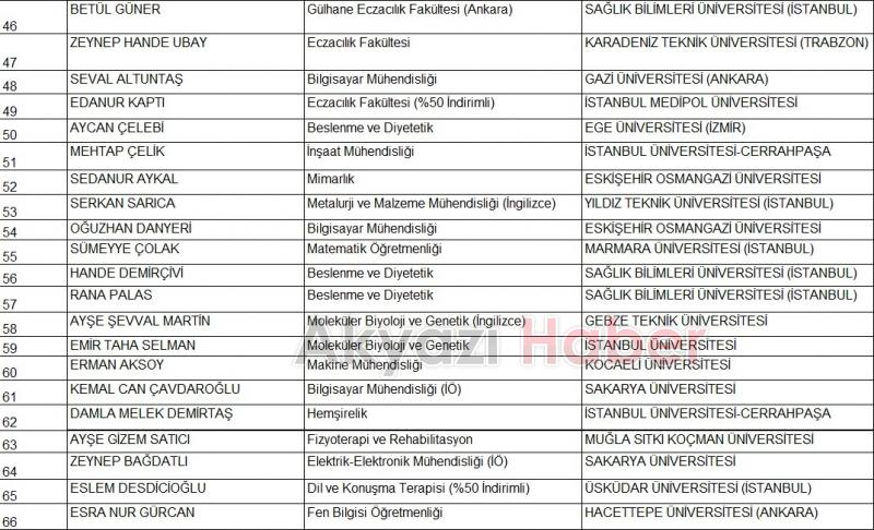 Eyyüp Genç Fen Lisesi Başarısı