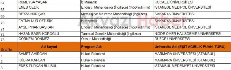 Eyyüp Genç Fen Lisesi Başarısı