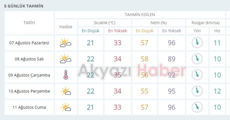  Hava Sıcaklıkları Artıyor