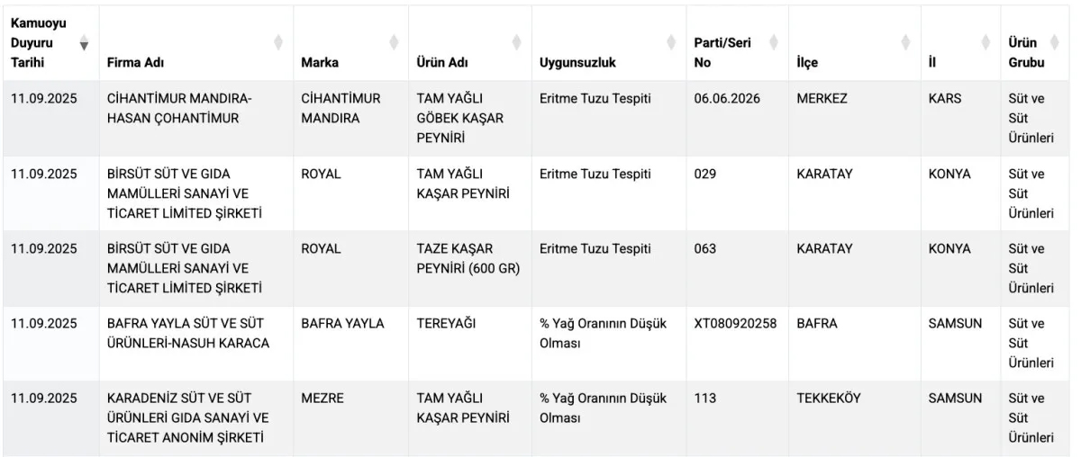 Hileli Gıda Skandalı Büyüyor: Yeni Liste Şok Etti