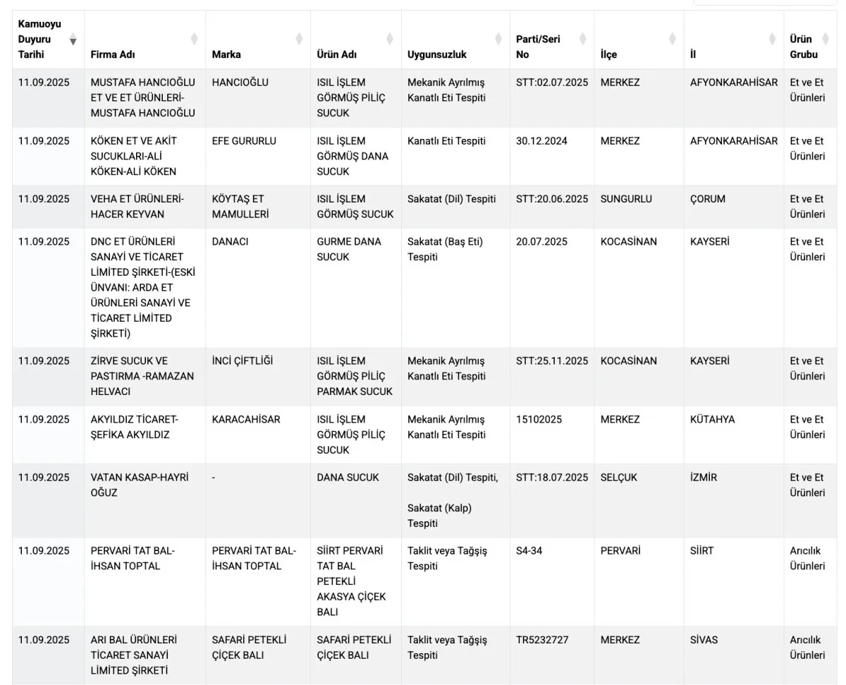 Hileli Gıda Skandalı Büyüyor: Yeni Liste Şok Etti
