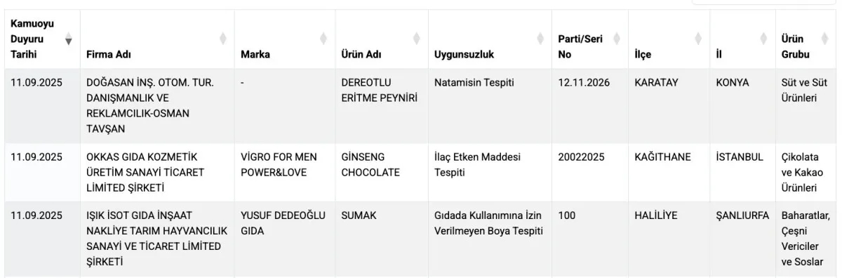 Hileli Gıda Skandalı Büyüyor: Yeni Liste Şok Etti