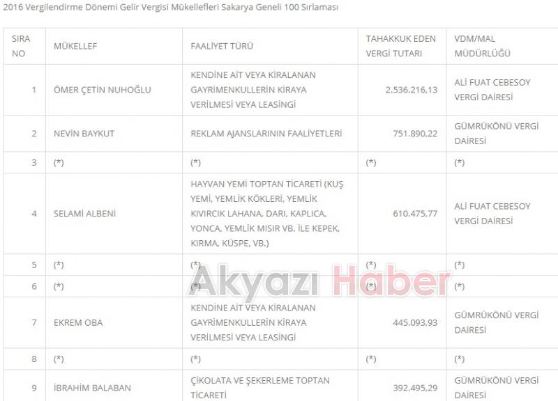 İşte Akyazı'nın Kira Zengini