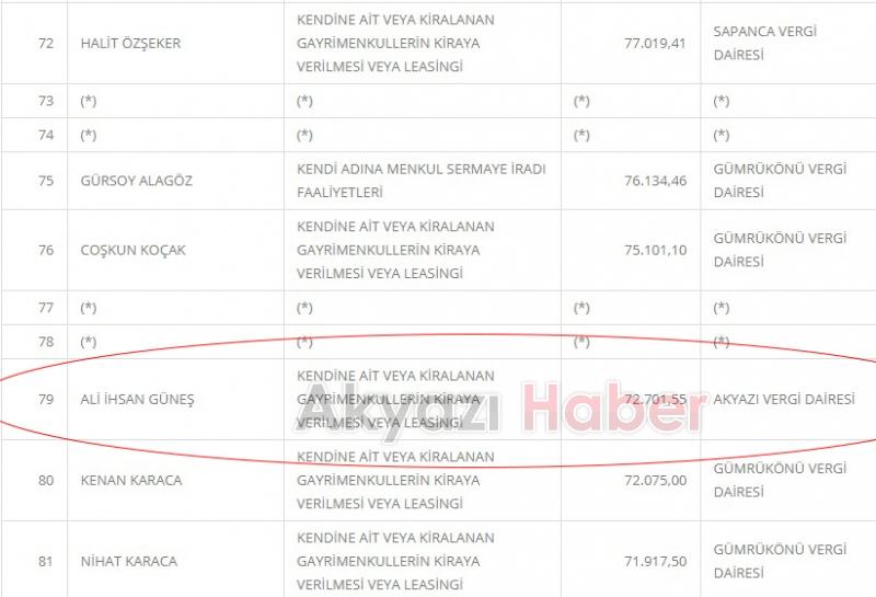 İşte Akyazı'nın Kira Zengini
