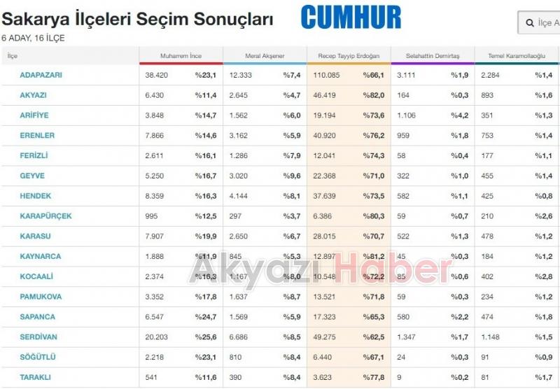 İşte Akyazı'nın seçim sonucu