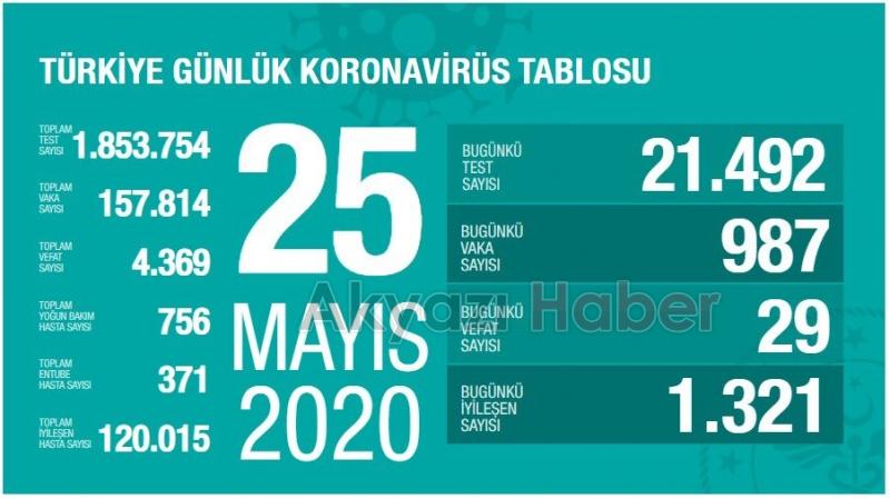 İyileşen hasta sayısı 120 bini geçti