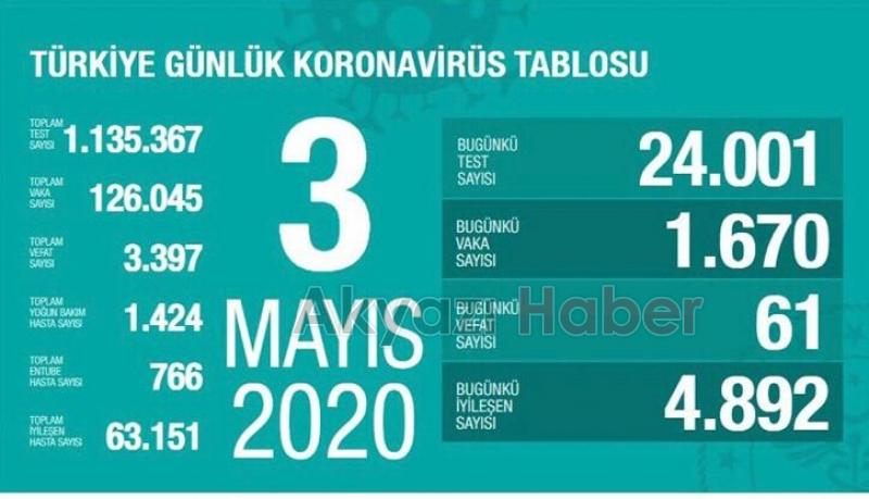 Koronavirüsten bugün 61 kişi yaşamını yitirdi