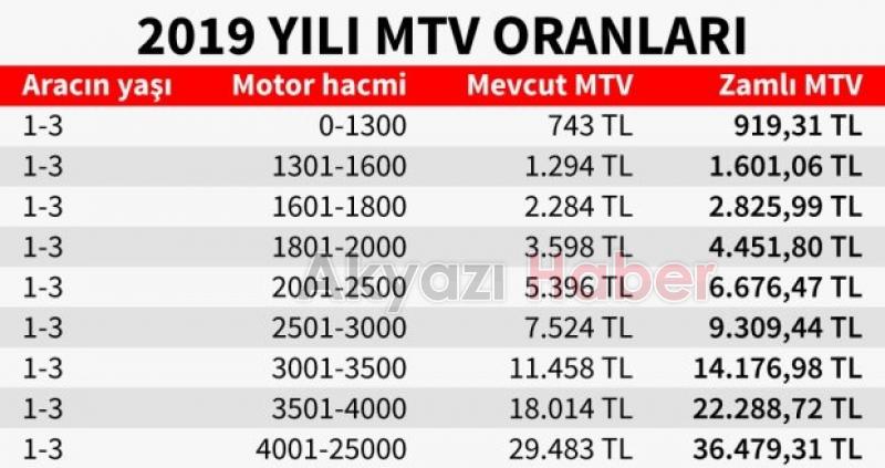 MTV harçlar ve cezalara zam geldi