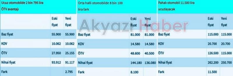 Otomobilde ÖTV düzenlemesi