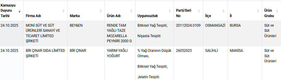 Peynir ve yoğurda hile karıştırdılar; İşte o firmalar
